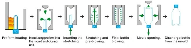 Pet Plastic 100ml 500ml 1L 2L Bottle Making Maker Heating Blowing Extrusion Blow Molding Moulding Machine Blowing Blower